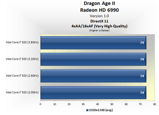 Illustration for article titled Dragon Age II GPU & CPU Performance Test